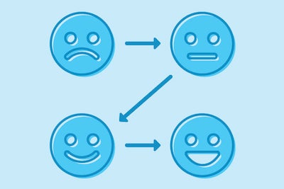 drawing of a sad face, neutral face, smiley face, and happy face